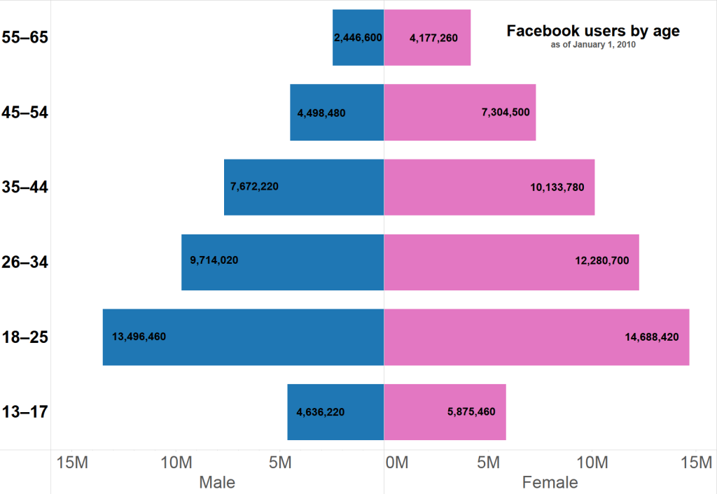 How Your Startup Can Make the Most of Facebook