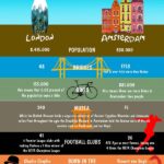 London vs Amsterdam