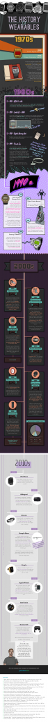 The History Of Wearables