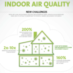 Air Cleaning Paint and Associated Technologies: Improving Interior Air Quality